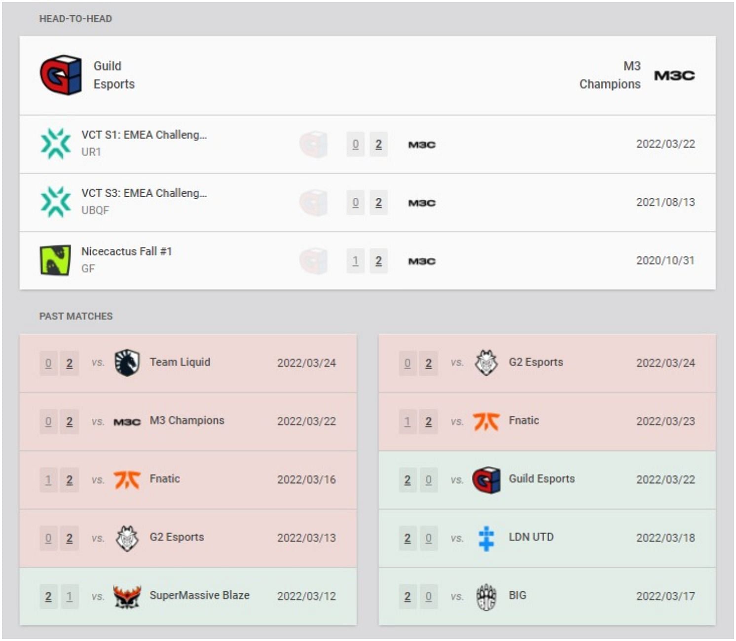 Guild Esports and M3 Champions' head-to-head and recent results (Image via VLR.gg)